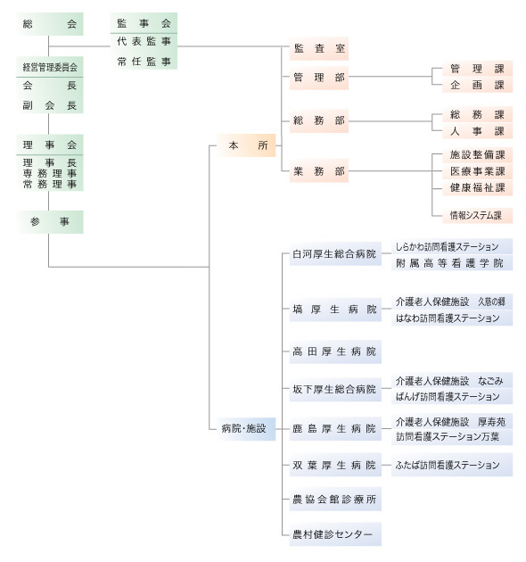 JA福島厚生連業務組織図